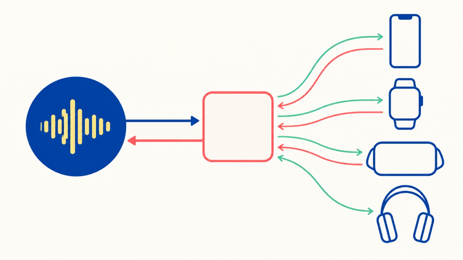 An ambient audio engine feeds one observable playback model, which sends state to device surfaces and returns their commands to the engine.