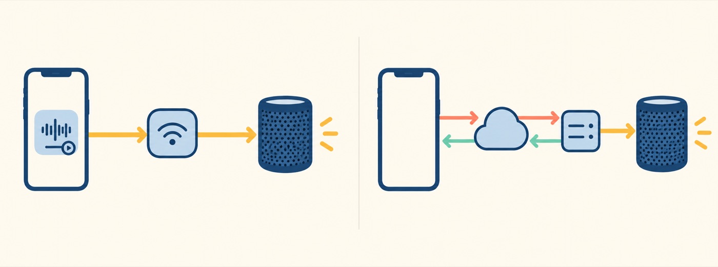 Side-by-side diagram: local iPhone audio routes through AirPlay to a speaker, while a remote session sends commands to an external playback owner and receives its state.